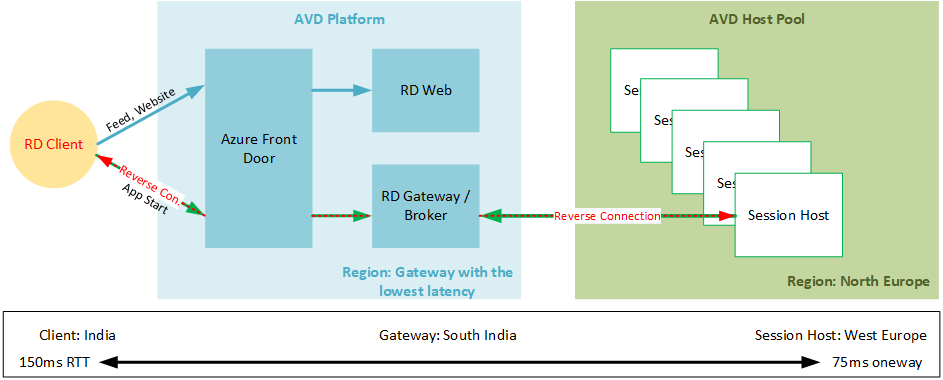 An image describing the round trip time from the remote desktop client to the session host and back.