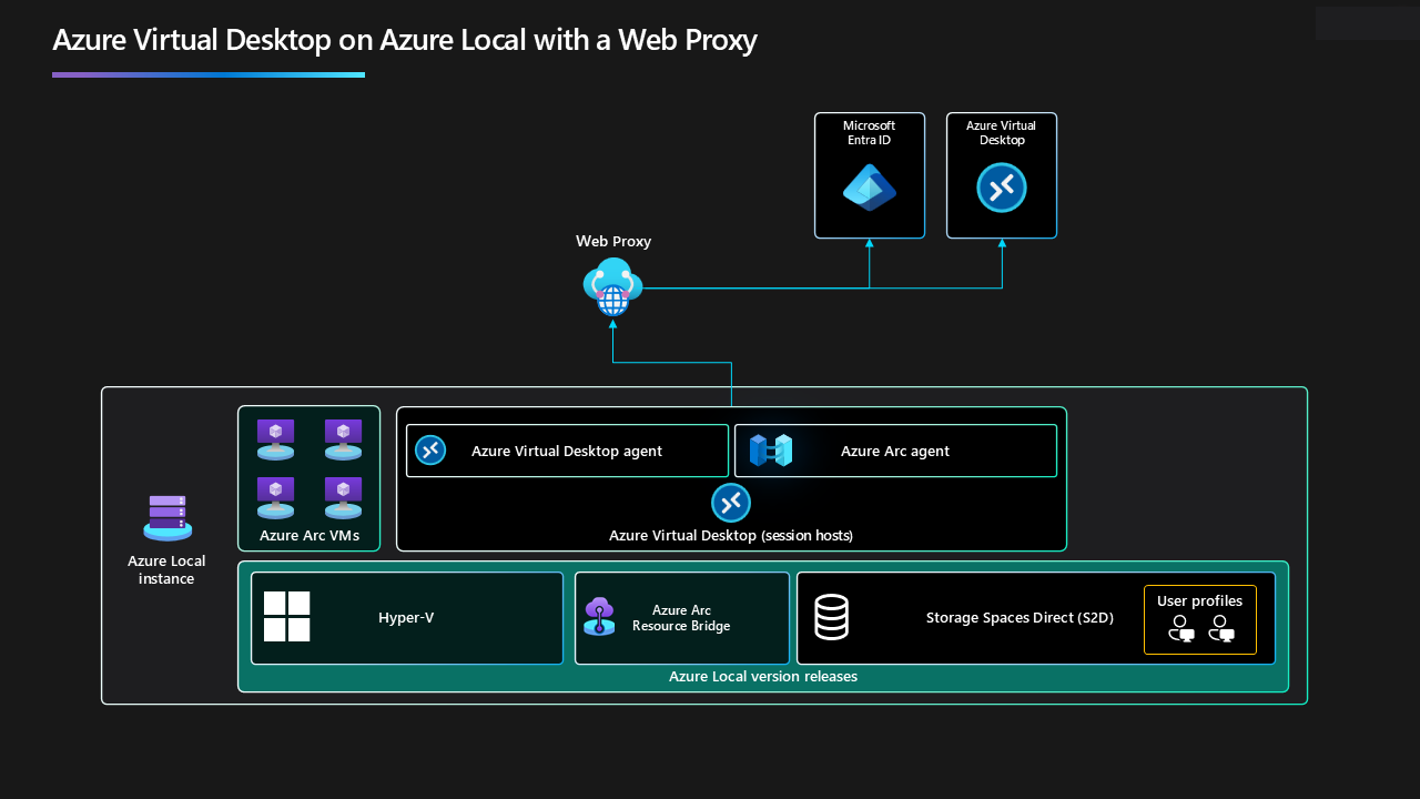 Enabling AVD on Azure Local VMs with Web Proxy via PowerShell